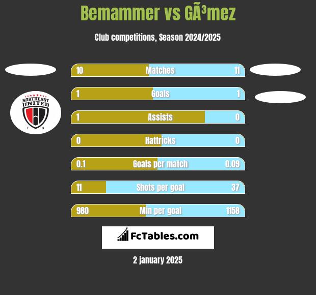 Bemammer vs GÃ³mez h2h player stats