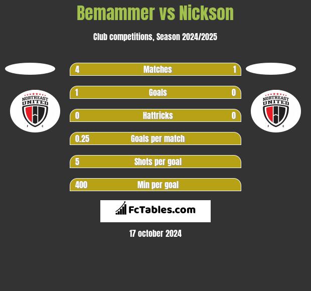 Bemammer vs Nickson h2h player stats