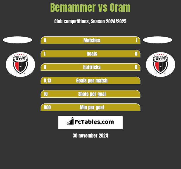 Bemammer vs Oram h2h player stats