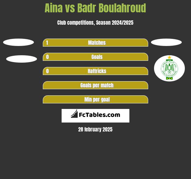 Aina vs Badr Boulahroud h2h player stats