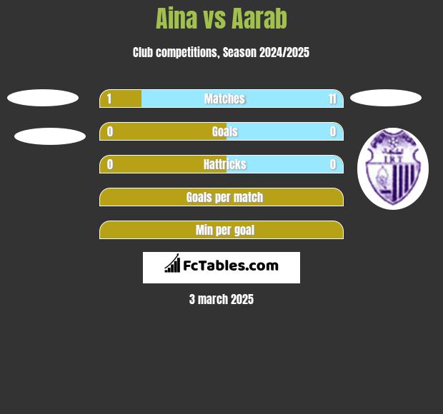 Aina vs Aarab h2h player stats