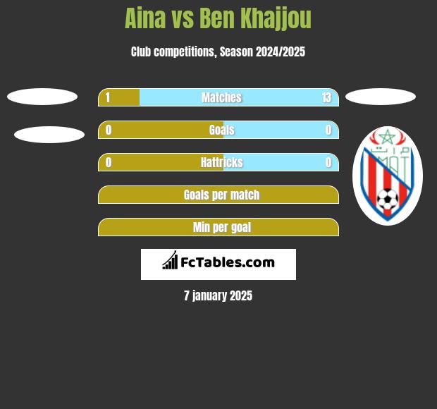 Aina vs Ben Khajjou h2h player stats