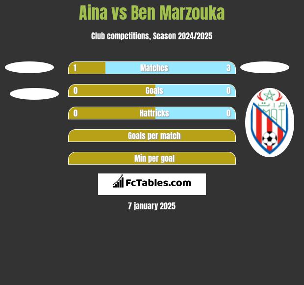 Aina vs Ben Marzouka h2h player stats