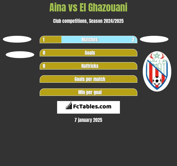 Aina vs El Ghazouani h2h player stats