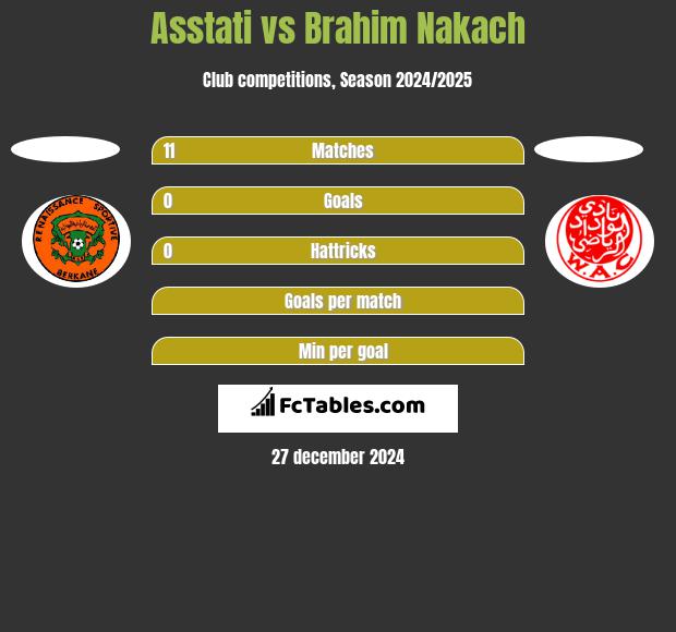 Asstati vs Brahim Nakach h2h player stats