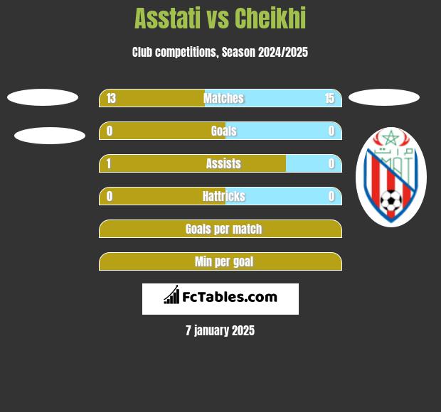 Asstati vs Cheikhi h2h player stats