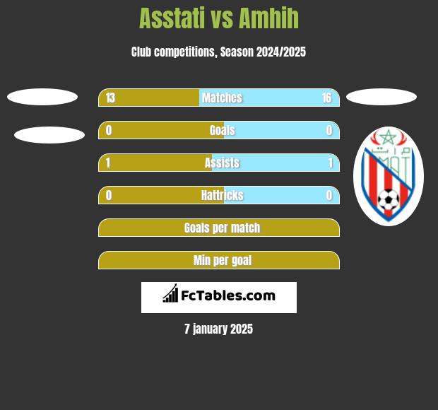 Asstati vs Amhih h2h player stats