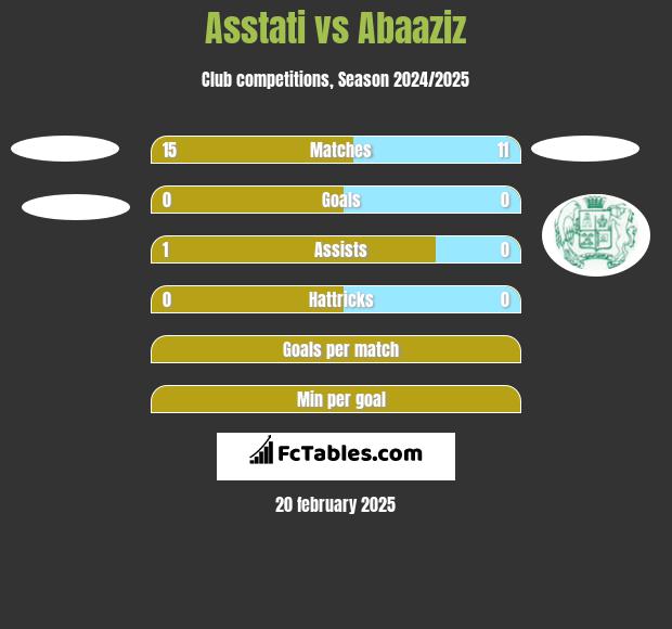 Asstati vs Abaaziz h2h player stats