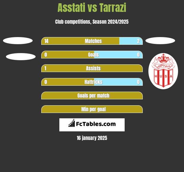 Asstati vs Tarrazi h2h player stats