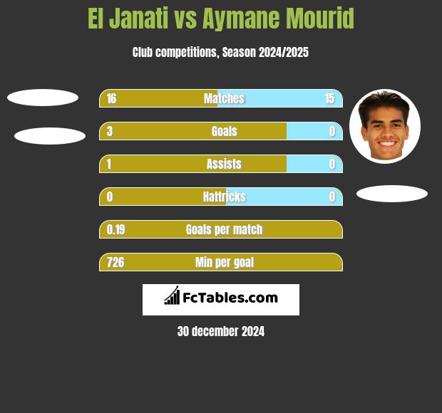 El Janati vs Aymane Mourid h2h player stats