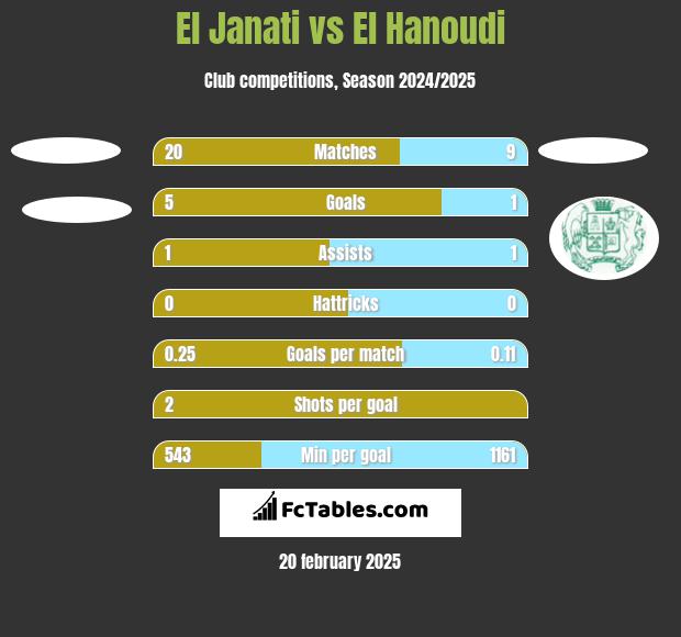 El Janati vs El Hanoudi h2h player stats