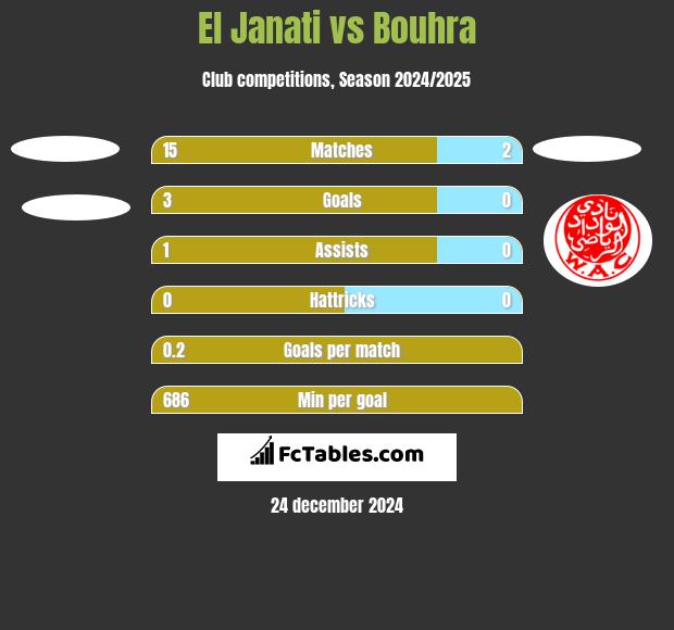 El Janati vs Bouhra h2h player stats