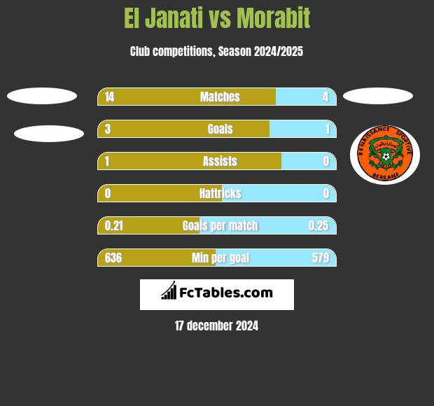 El Janati vs Morabit h2h player stats