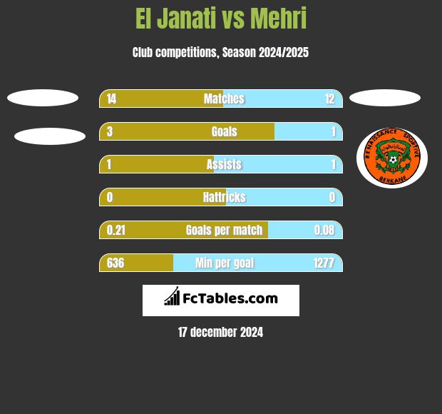 El Janati vs Mehri h2h player stats