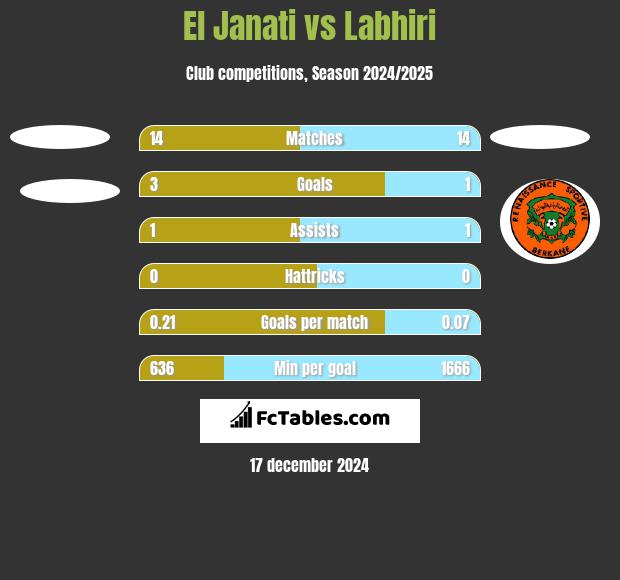 El Janati vs Labhiri h2h player stats