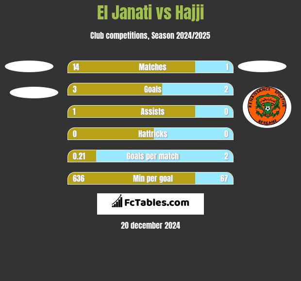 El Janati vs Hajji h2h player stats