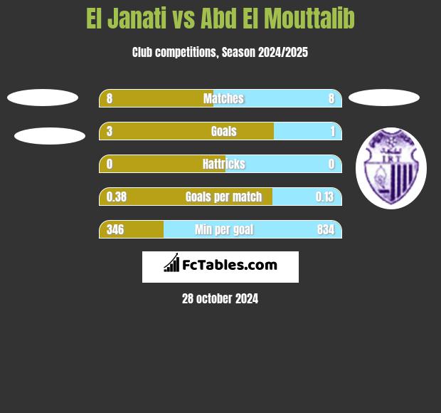 El Janati vs Abd El Mouttalib h2h player stats