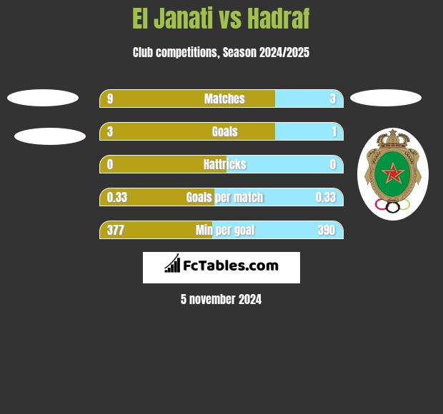 El Janati vs Hadraf h2h player stats