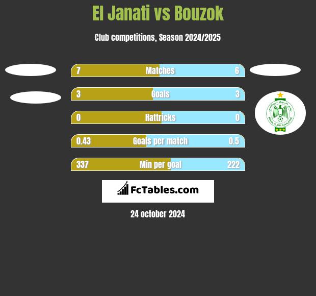 El Janati vs Bouzok h2h player stats