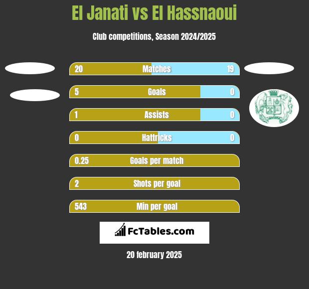 El Janati vs El Hassnaoui h2h player stats