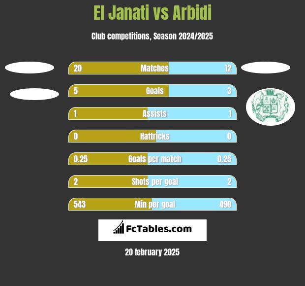 El Janati vs Arbidi h2h player stats