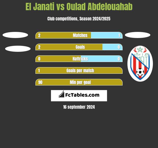 El Janati vs Oulad Abdelouahab h2h player stats