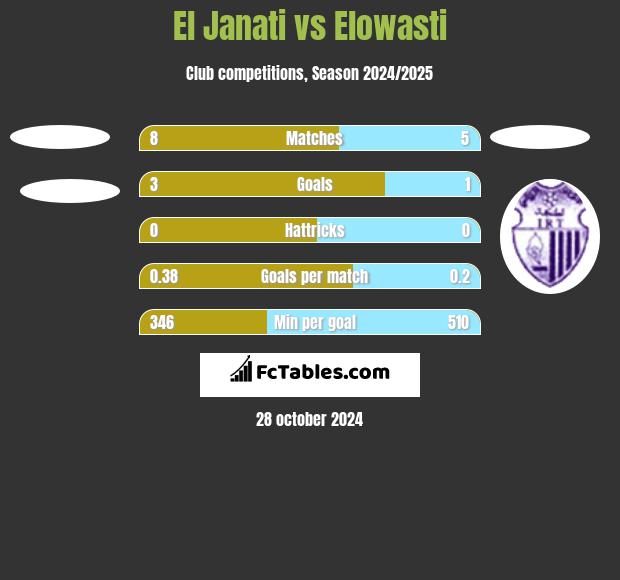 El Janati vs Elowasti h2h player stats