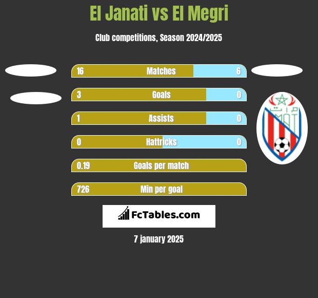 El Janati vs El Megri h2h player stats