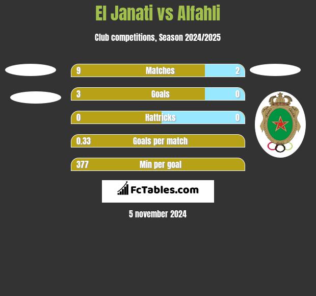 El Janati vs Alfahli h2h player stats