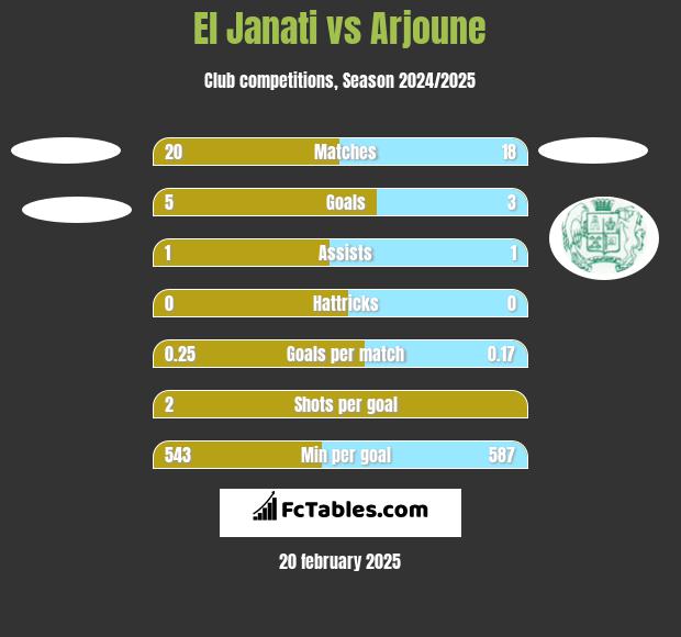 El Janati vs Arjoune h2h player stats