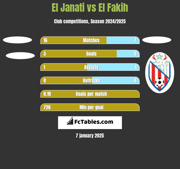 El Janati vs El Fakih h2h player stats