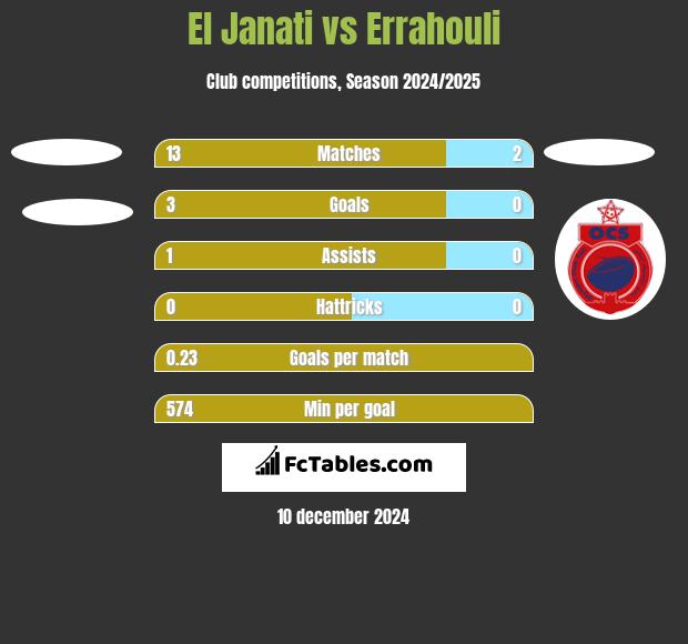 El Janati vs Errahouli h2h player stats