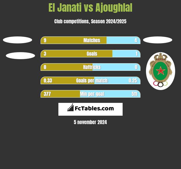 El Janati vs Ajoughlal h2h player stats