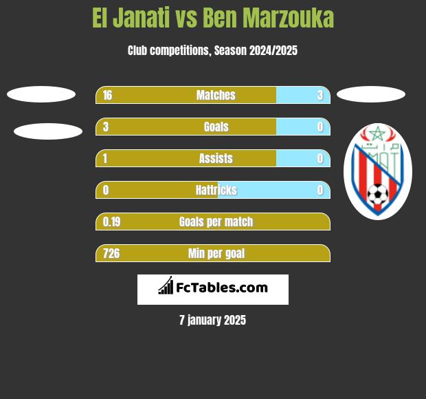 El Janati vs Ben Marzouka h2h player stats