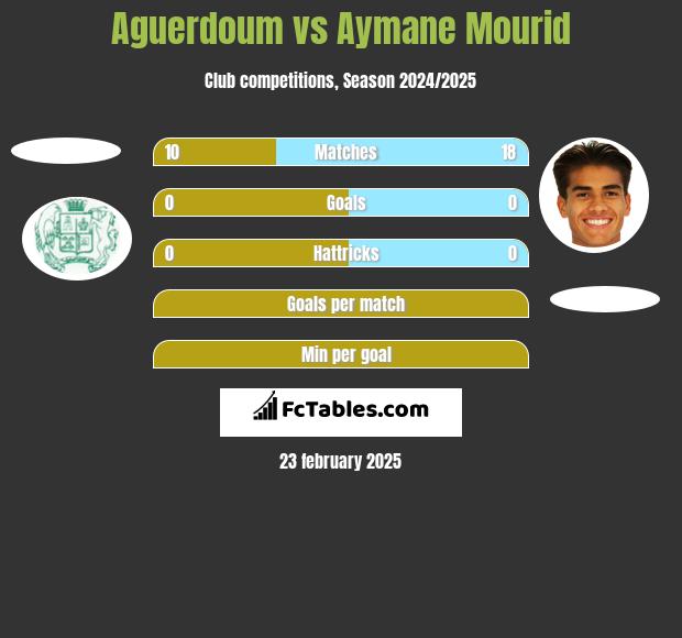 Aguerdoum vs Aymane Mourid h2h player stats