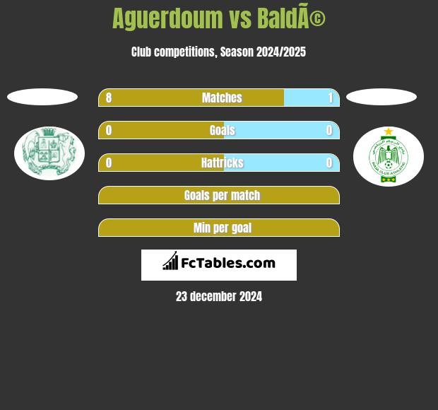 Aguerdoum vs BaldÃ© h2h player stats