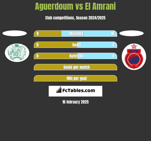 Aguerdoum vs El Amrani h2h player stats