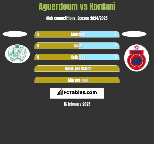 Aguerdoum vs Kordani h2h player stats