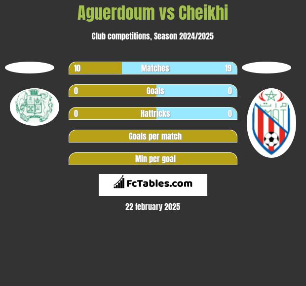 Aguerdoum vs Cheikhi h2h player stats