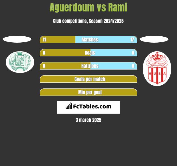 Aguerdoum vs Rami h2h player stats