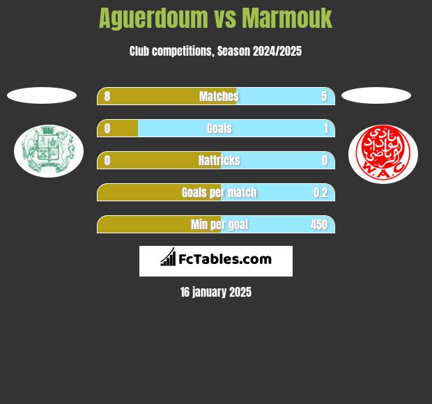 Aguerdoum vs Marmouk h2h player stats