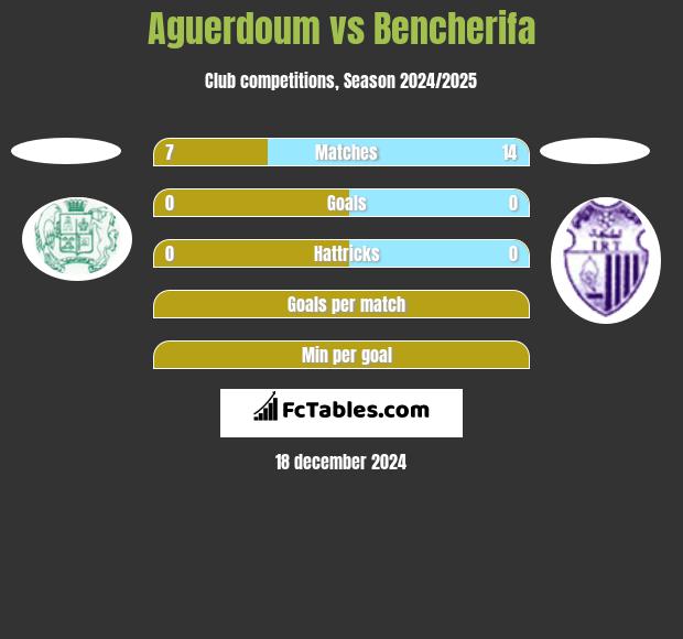 Aguerdoum vs Bencherifa h2h player stats