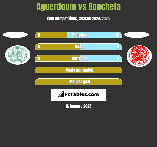 Aguerdoum vs Boucheta h2h player stats