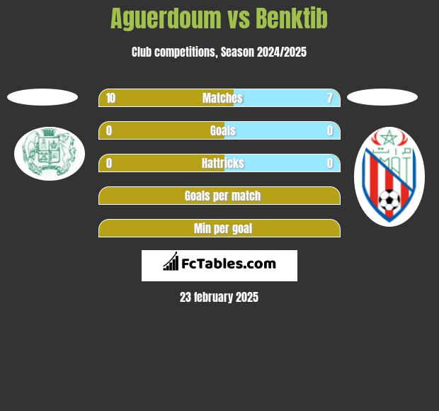 Aguerdoum vs Benktib h2h player stats