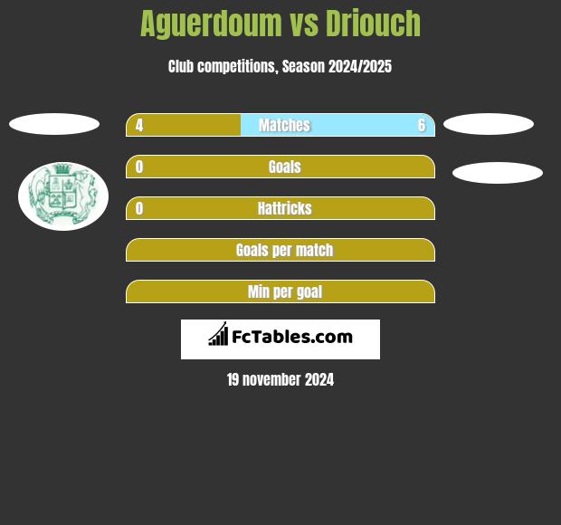 Aguerdoum vs Driouch h2h player stats