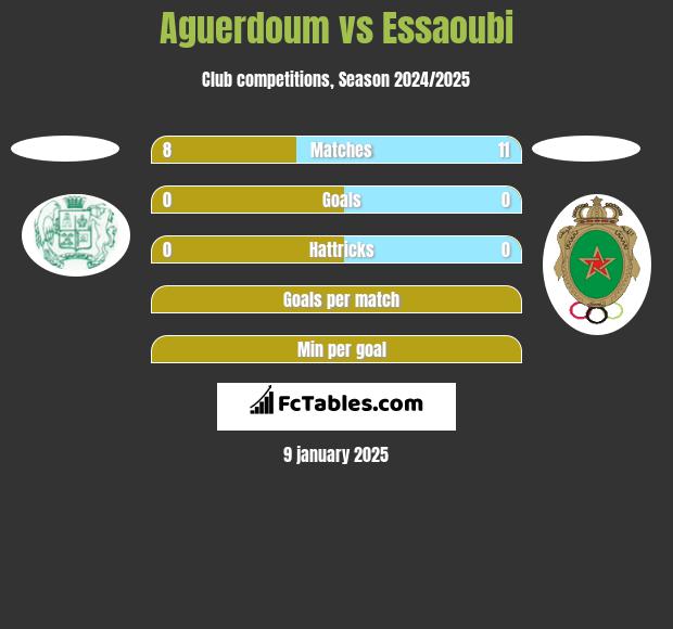 Aguerdoum vs Essaoubi h2h player stats