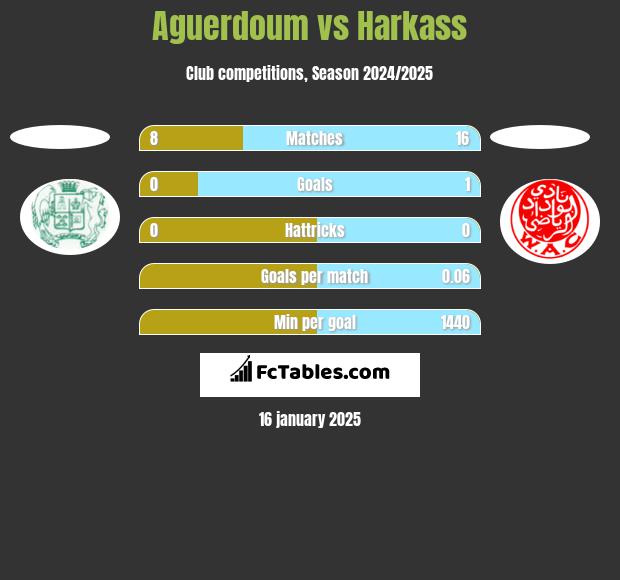 Aguerdoum vs Harkass h2h player stats