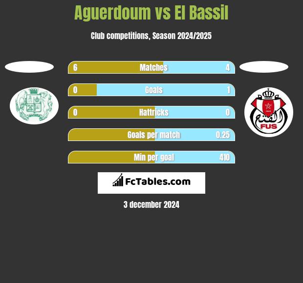 Aguerdoum vs El Bassil h2h player stats