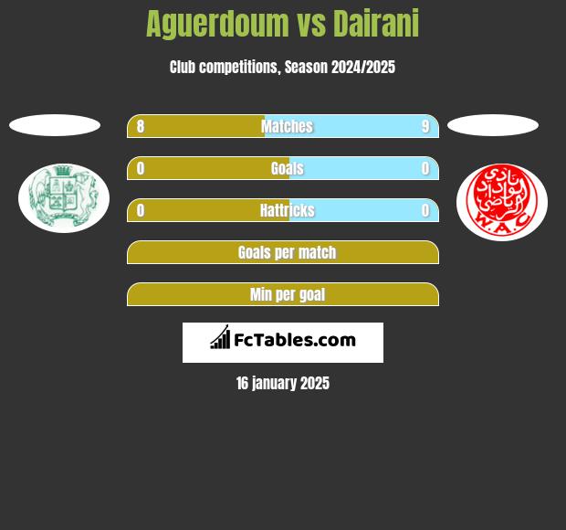 Aguerdoum vs Dairani h2h player stats