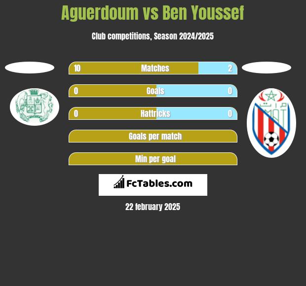 Aguerdoum vs Ben Youssef h2h player stats